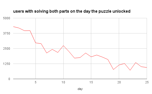 users with solving both parts on the day the puzzle unlocked