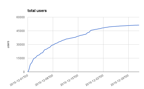 total users